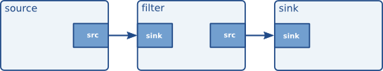 3 linked elements