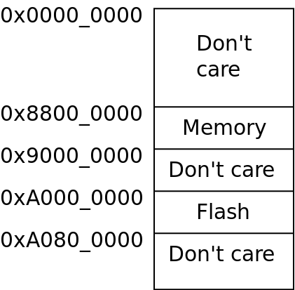 Memory Layout